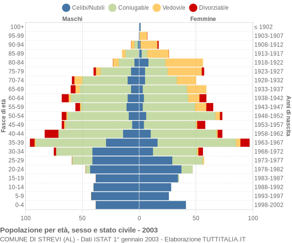 Grafico Popolazione per età, sesso e stato civile Comune di Strevi (AL)