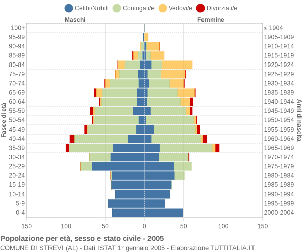 Grafico Popolazione per età, sesso e stato civile Comune di Strevi (AL)