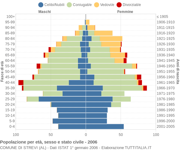 Grafico Popolazione per età, sesso e stato civile Comune di Strevi (AL)