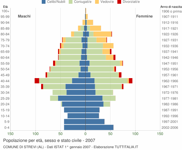 Grafico Popolazione per età, sesso e stato civile Comune di Strevi (AL)