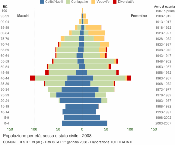 Grafico Popolazione per età, sesso e stato civile Comune di Strevi (AL)