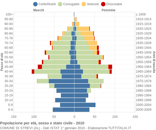 Grafico Popolazione per età, sesso e stato civile Comune di Strevi (AL)