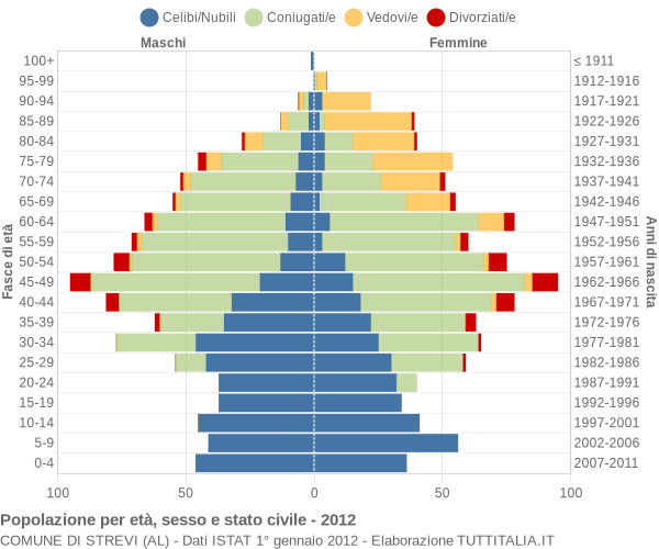 Grafico Popolazione per età, sesso e stato civile Comune di Strevi (AL)