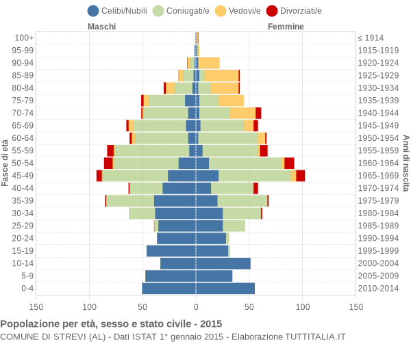 Grafico Popolazione per età, sesso e stato civile Comune di Strevi (AL)