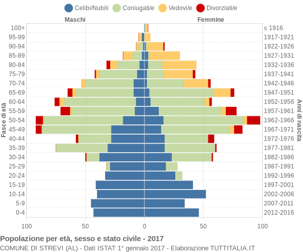 Grafico Popolazione per età, sesso e stato civile Comune di Strevi (AL)