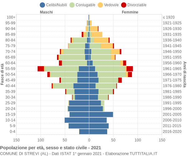 Grafico Popolazione per età, sesso e stato civile Comune di Strevi (AL)