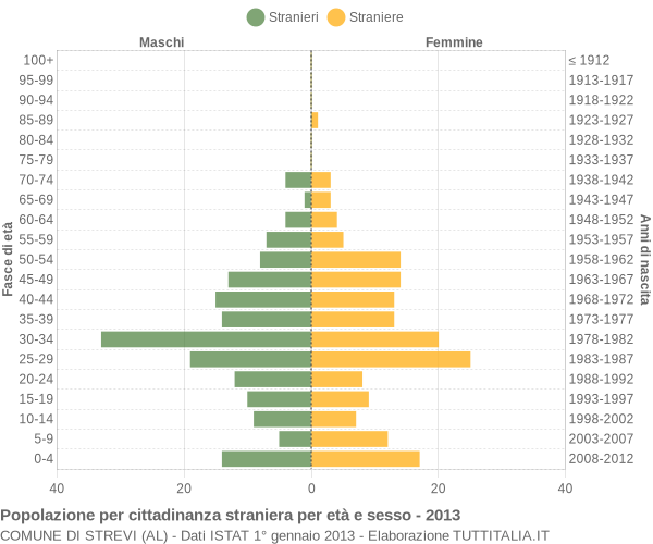 Grafico cittadini stranieri - Strevi 2013