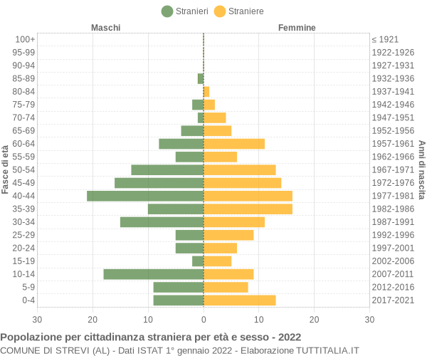 Grafico cittadini stranieri - Strevi 2022