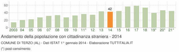 Grafico andamento popolazione stranieri Comune di Terzo (AL)
