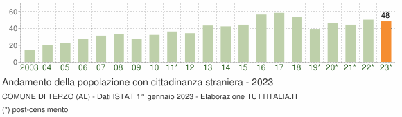 Grafico andamento popolazione stranieri Comune di Terzo (AL)