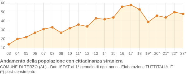 Andamento popolazione stranieri Comune di Terzo (AL)