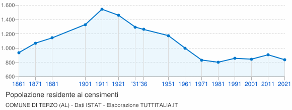Grafico andamento storico popolazione Comune di Terzo (AL)
