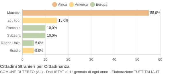 Grafico cittadinanza stranieri - Terzo 2004