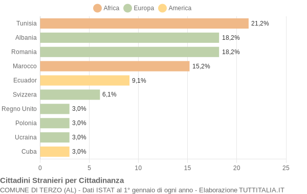 Grafico cittadinanza stranieri - Terzo 2008