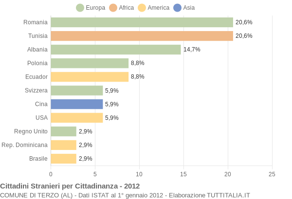 Grafico cittadinanza stranieri - Terzo 2012