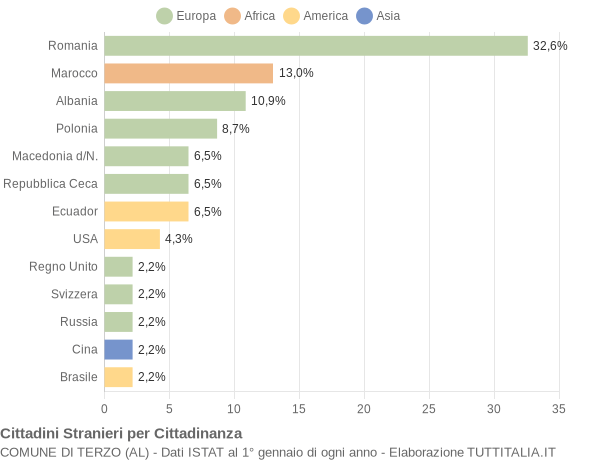 Grafico cittadinanza stranieri - Terzo 2020