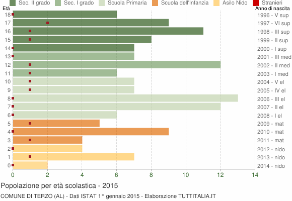 Grafico Popolazione in età scolastica - Terzo 2015