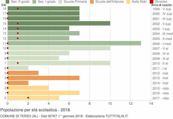Grafico Popolazione in età scolastica - Terzo 2018