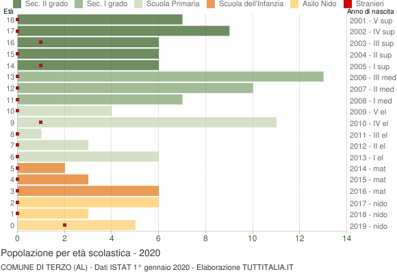 Grafico Popolazione in età scolastica - Terzo 2020