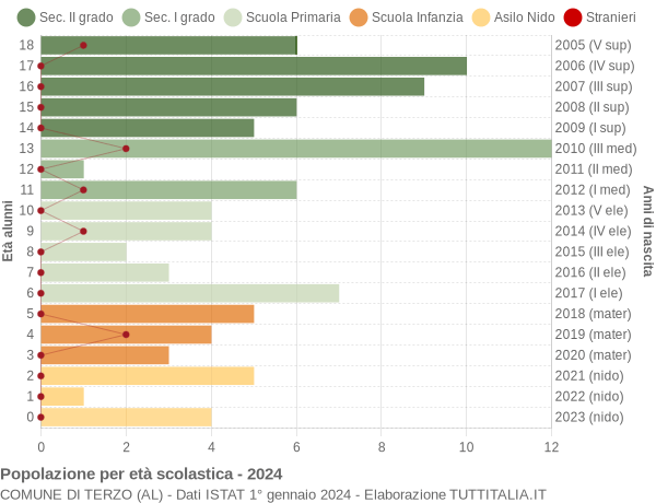 Grafico Popolazione in età scolastica - Terzo 2024