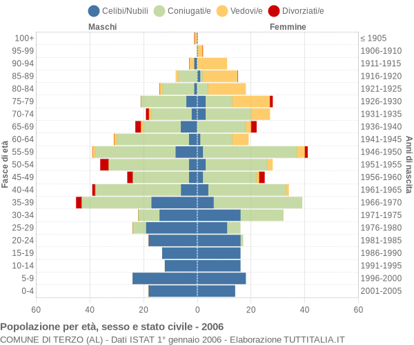 Grafico Popolazione per età, sesso e stato civile Comune di Terzo (AL)