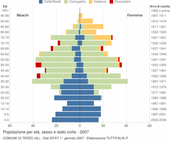 Grafico Popolazione per età, sesso e stato civile Comune di Terzo (AL)