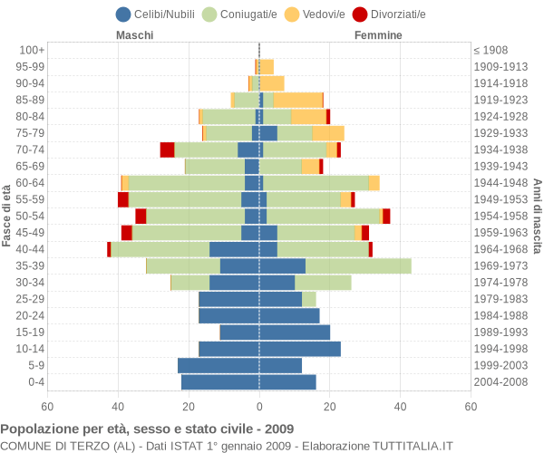 Grafico Popolazione per età, sesso e stato civile Comune di Terzo (AL)