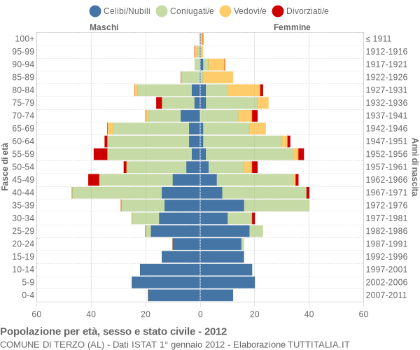 Grafico Popolazione per età, sesso e stato civile Comune di Terzo (AL)