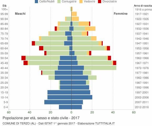 Grafico Popolazione per età, sesso e stato civile Comune di Terzo (AL)