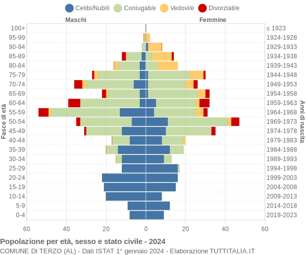 Grafico Popolazione per età, sesso e stato civile Comune di Terzo (AL)