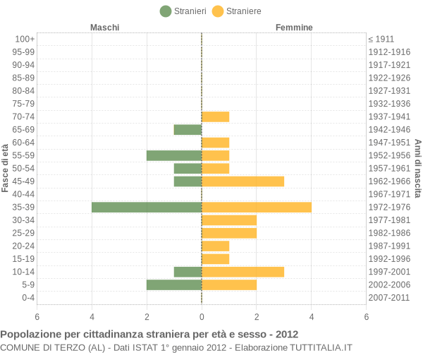 Grafico cittadini stranieri - Terzo 2012