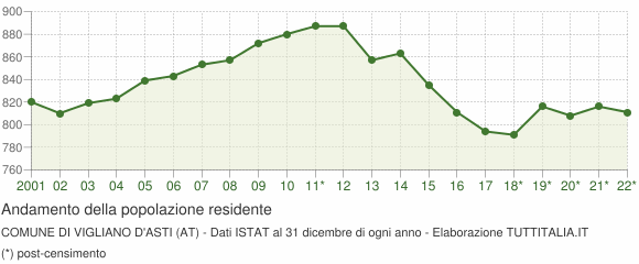 Andamento popolazione Comune di Vigliano d'Asti (AT)