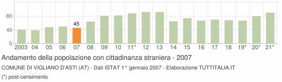 Grafico andamento popolazione stranieri Comune di Vigliano d'Asti (AT)