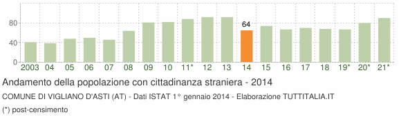 Grafico andamento popolazione stranieri Comune di Vigliano d'Asti (AT)