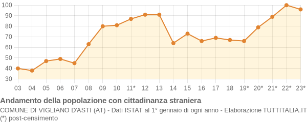 Andamento popolazione stranieri Comune di Vigliano d'Asti (AT)