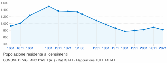 Grafico andamento storico popolazione Comune di Vigliano d'Asti (AT)