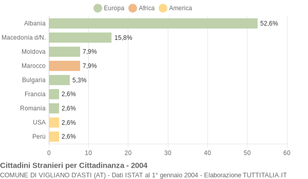 Grafico cittadinanza stranieri - Vigliano d'Asti 2004