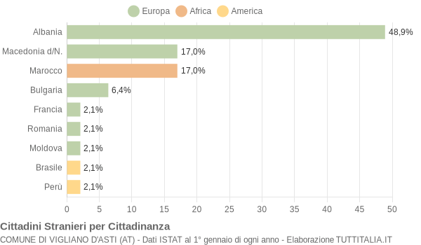 Grafico cittadinanza stranieri - Vigliano d'Asti 2005