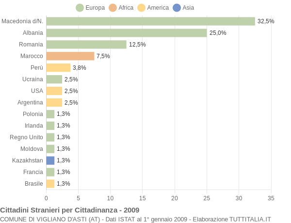 Grafico cittadinanza stranieri - Vigliano d'Asti 2009