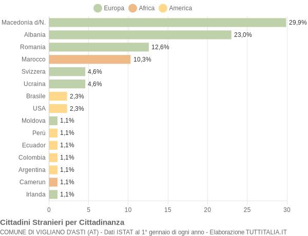 Grafico cittadinanza stranieri - Vigliano d'Asti 2011