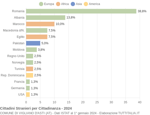 Grafico cittadinanza stranieri - Vigliano d'Asti 2024