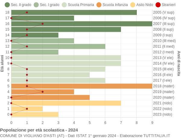 Grafico Popolazione in età scolastica - Vigliano d'Asti 2024