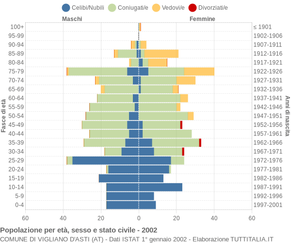 Grafico Popolazione per età, sesso e stato civile Comune di Vigliano d'Asti (AT)