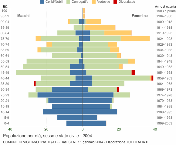 Grafico Popolazione per età, sesso e stato civile Comune di Vigliano d'Asti (AT)