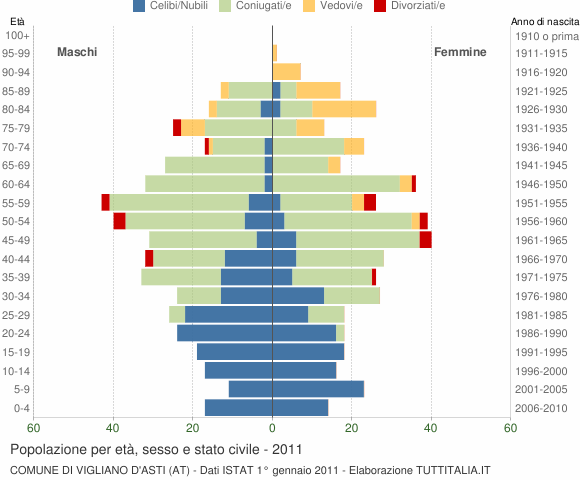 Grafico Popolazione per età, sesso e stato civile Comune di Vigliano d'Asti (AT)