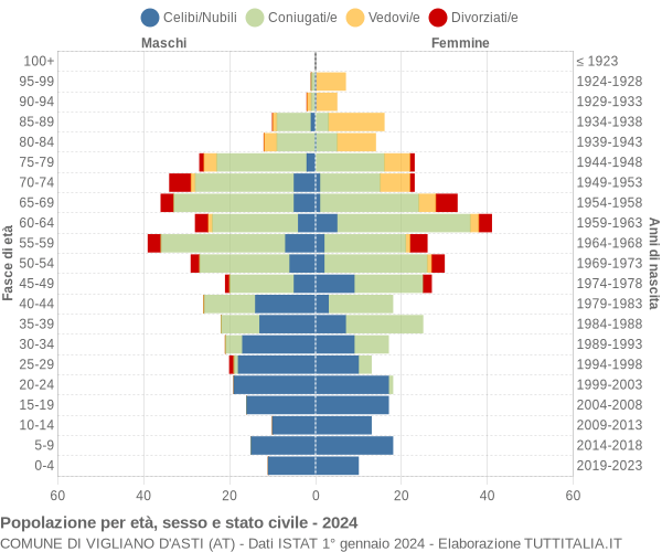 Grafico Popolazione per età, sesso e stato civile Comune di Vigliano d'Asti (AT)