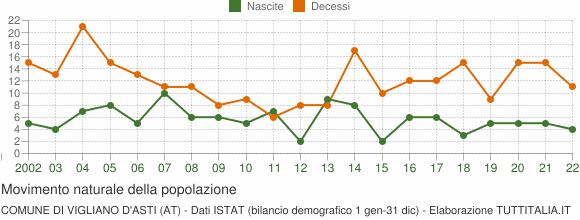 Grafico movimento naturale della popolazione Comune di Vigliano d'Asti (AT)