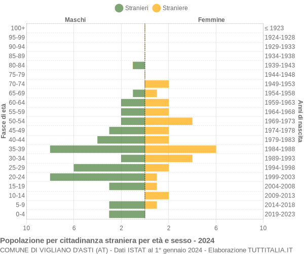 Grafico cittadini stranieri - Vigliano d'Asti 2024