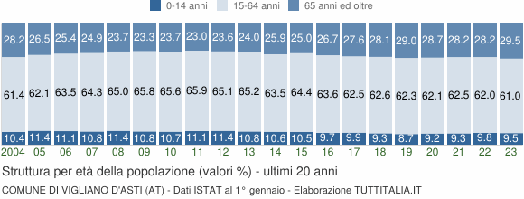 Grafico struttura della popolazione Comune di Vigliano d'Asti (AT)