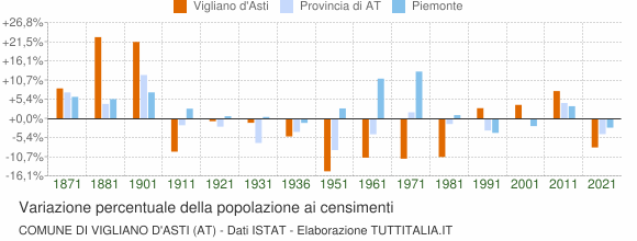 Grafico variazione percentuale della popolazione Comune di Vigliano d'Asti (AT)